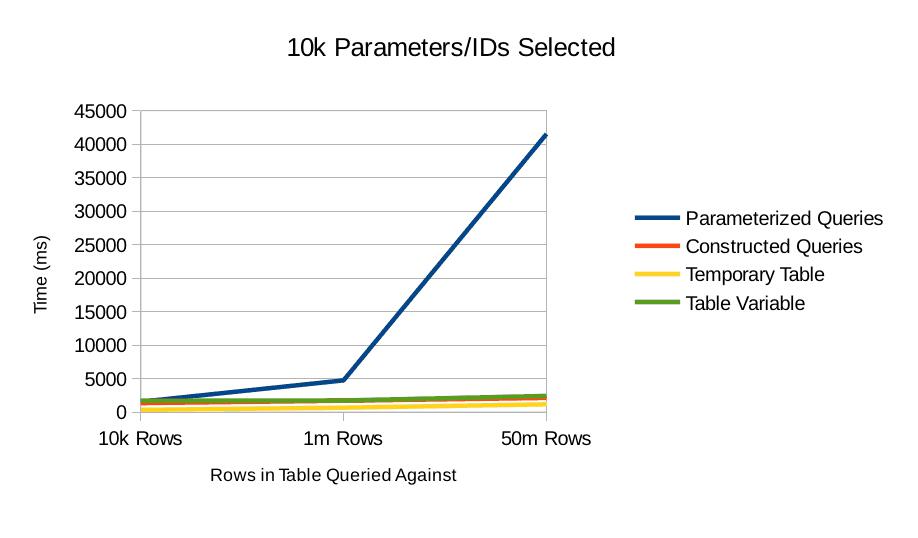 line chart for 10,000 paramaters