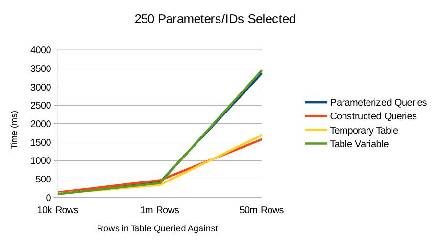 line chart for 250 paramaters