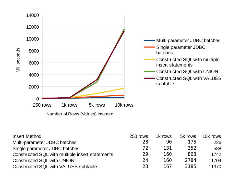 line chart showing sql performance