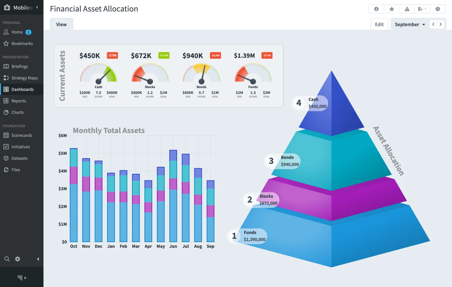 Financial asset allocation dashboard with gauges, bar chart, and 3D pyramid chart showing cash, stocks, bonds, and funds.