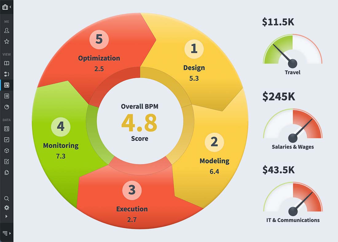 a dashboard showing strategic business process management