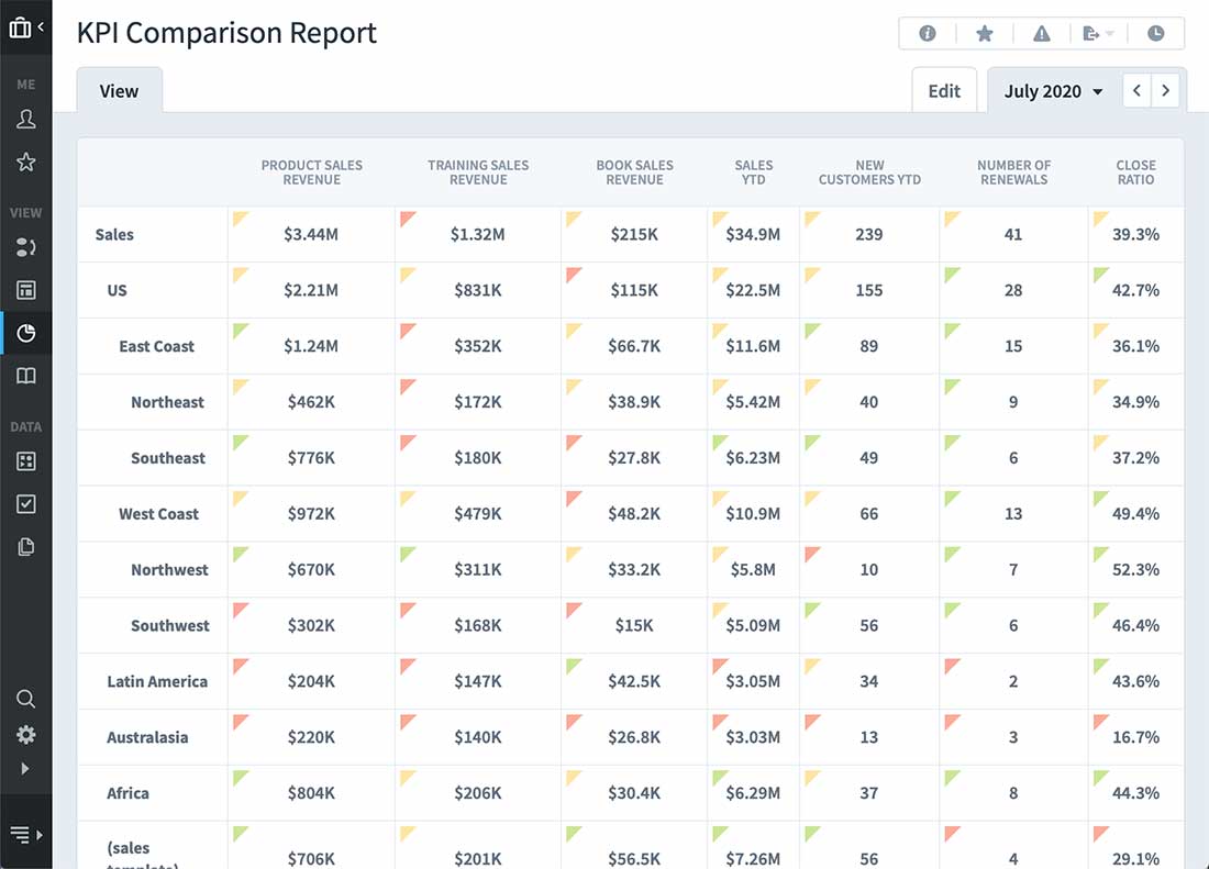 Relationships Between Different KPIs Measures