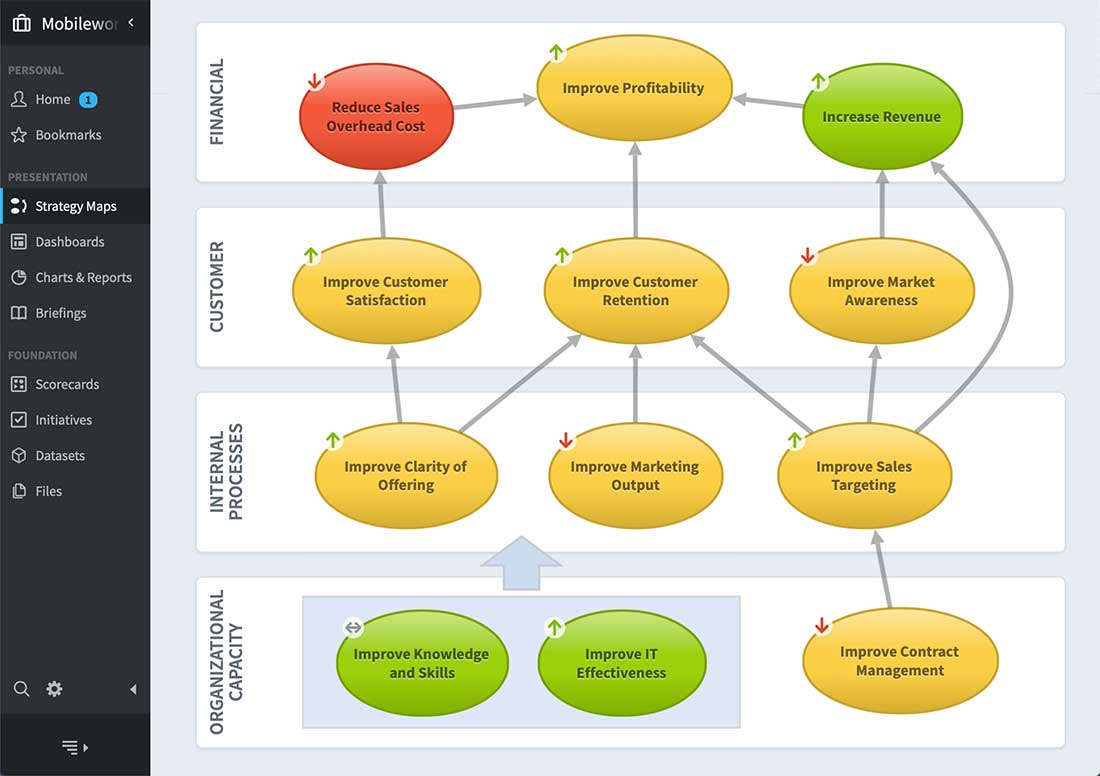 Strategic execution software showing a balanced scorecard